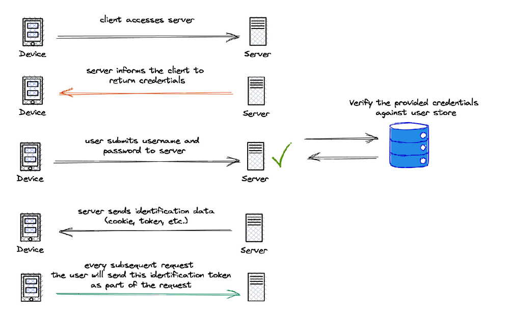 Authentication vs. Authorization