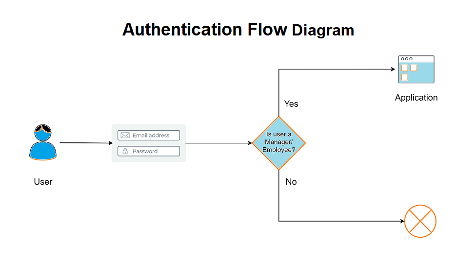 Authentication vs. Authorization
