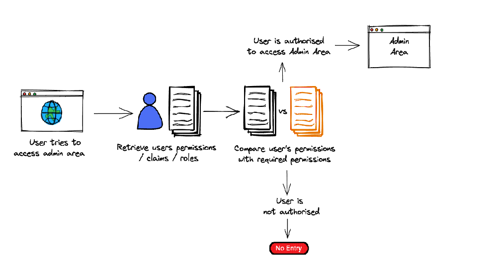 Authentication vs. Authorization