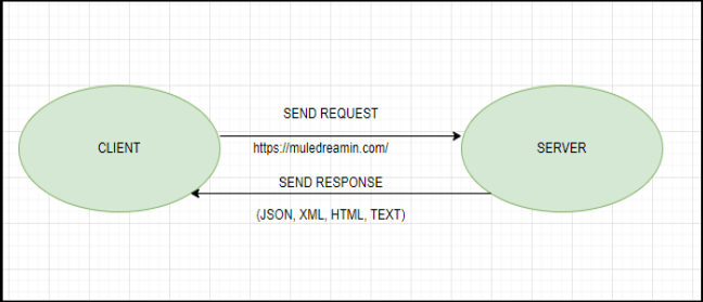 What is rest API