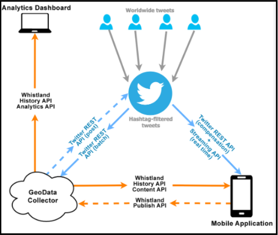 Methods in Rest API